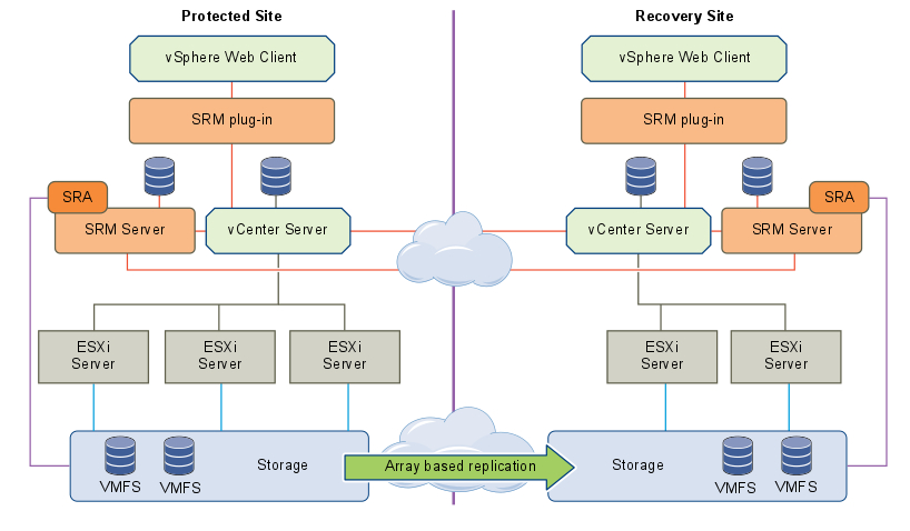 Site-Recovery-Manager-5.8-with-array-replication